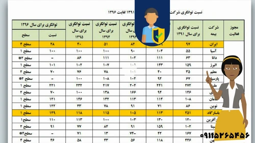 تفاوت بیمه ها و توانگری مالی